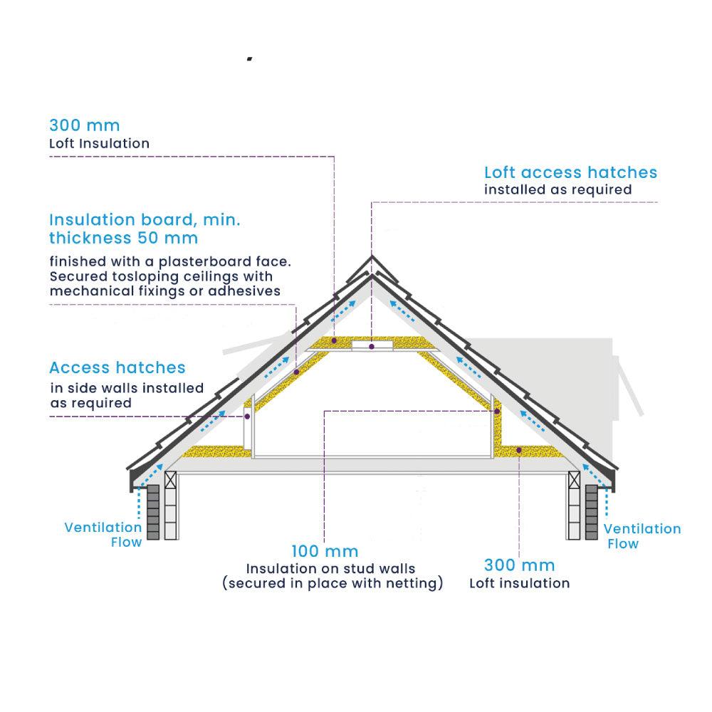 Nhbc Rafters DIY Guide: How to Install Loft Insulation Between Rafters – HighLoft
